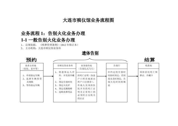 大连市殡仪馆业务流程图